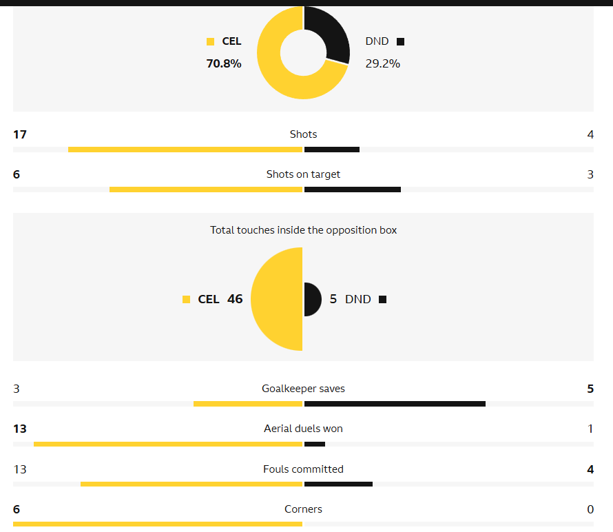 Celtic, Dundee, Nicolson