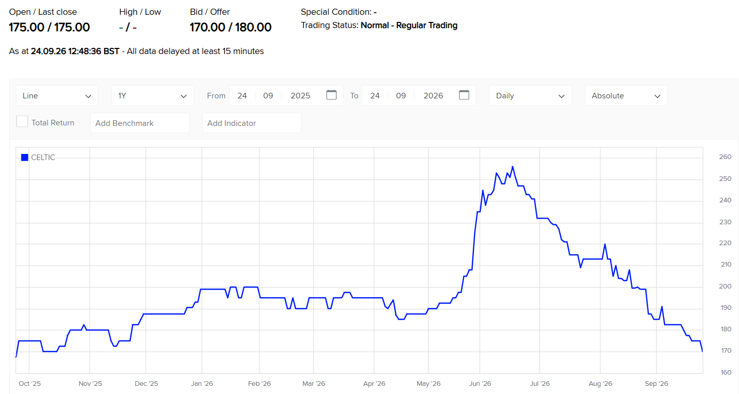 Celtic shares