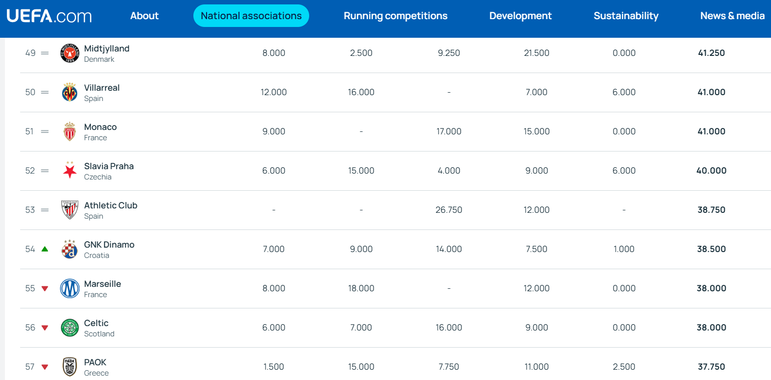 Celtic, UEFA, Coefficient
